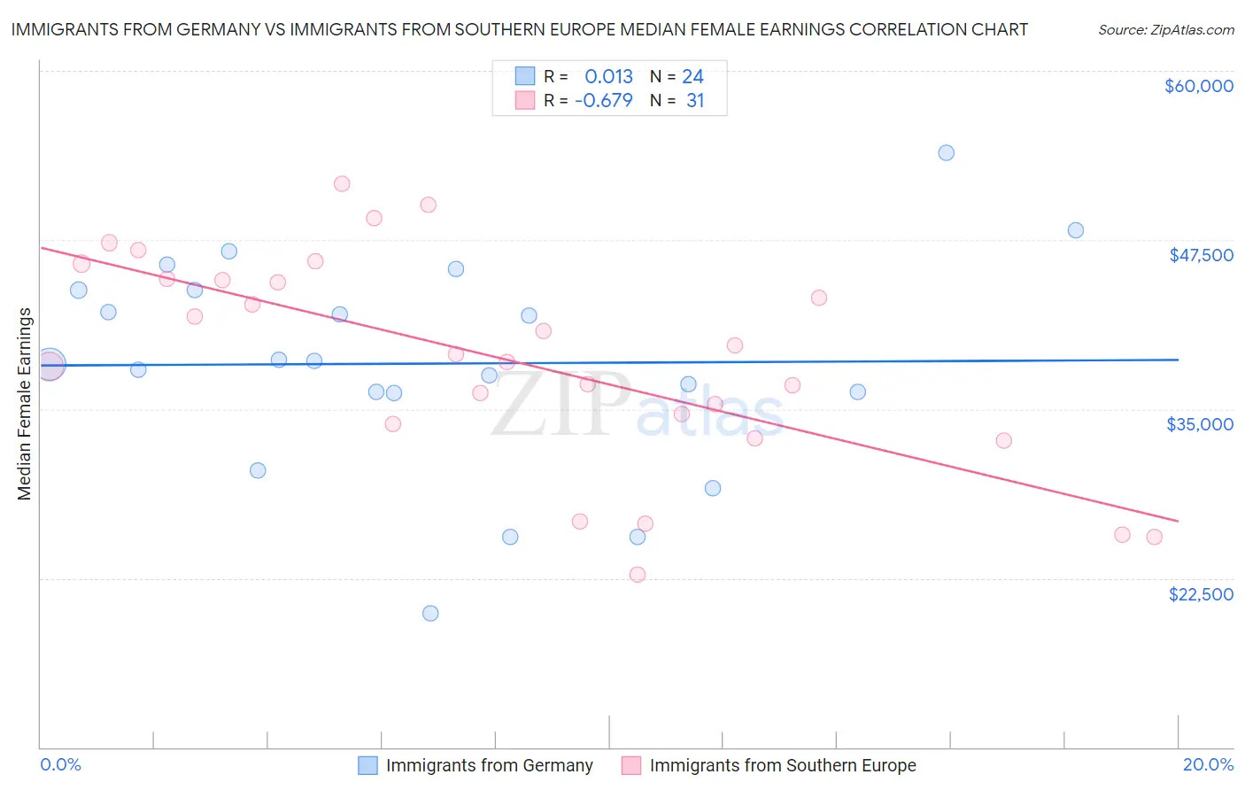 Immigrants from Germany vs Immigrants from Southern Europe Median Female Earnings