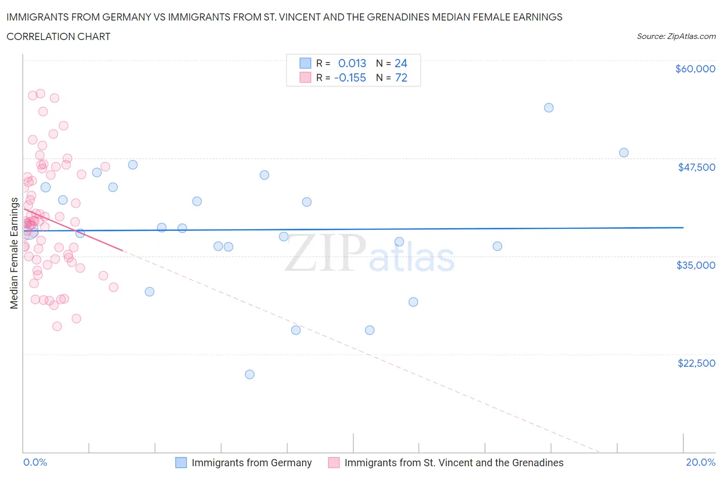 Immigrants from Germany vs Immigrants from St. Vincent and the Grenadines Median Female Earnings