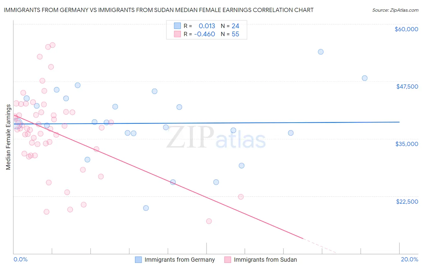 Immigrants from Germany vs Immigrants from Sudan Median Female Earnings