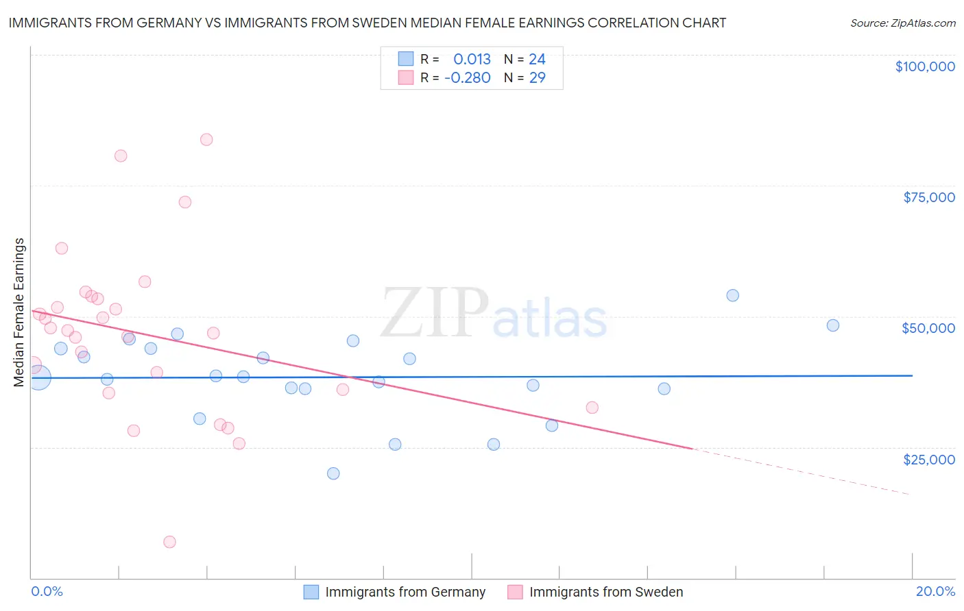 Immigrants from Germany vs Immigrants from Sweden Median Female Earnings