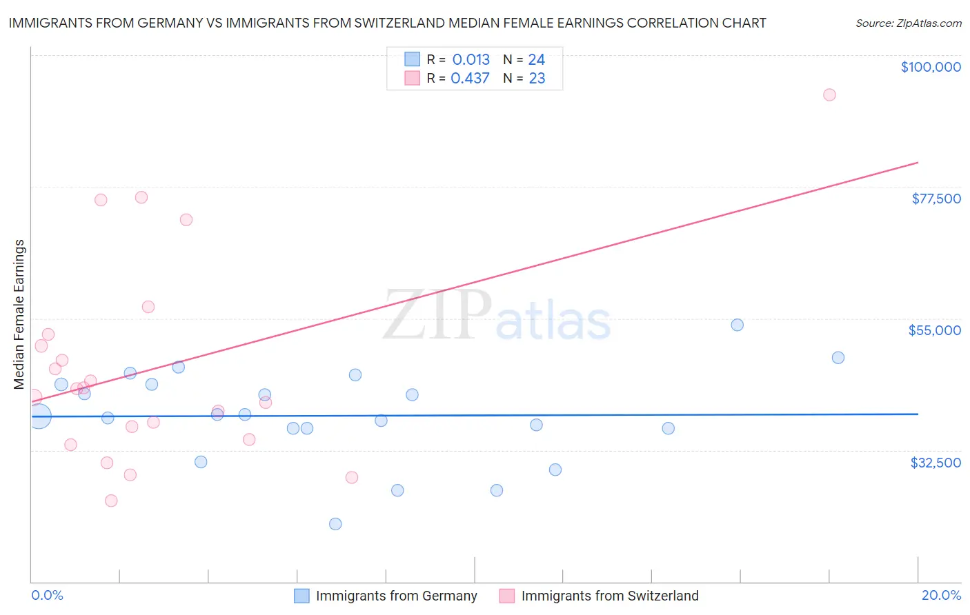 Immigrants from Germany vs Immigrants from Switzerland Median Female Earnings