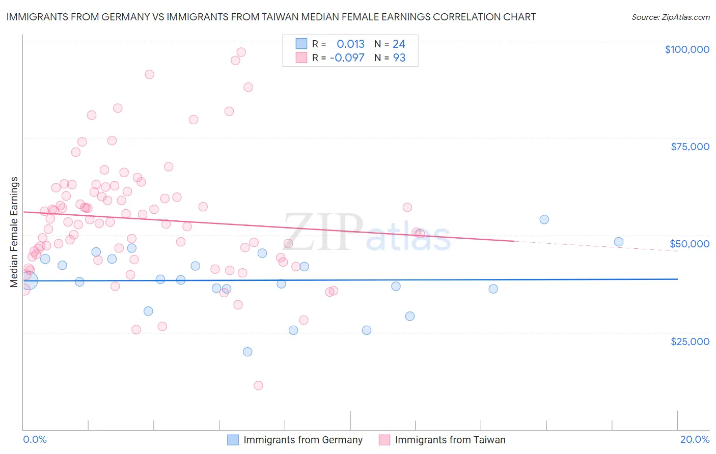 Immigrants from Germany vs Immigrants from Taiwan Median Female Earnings