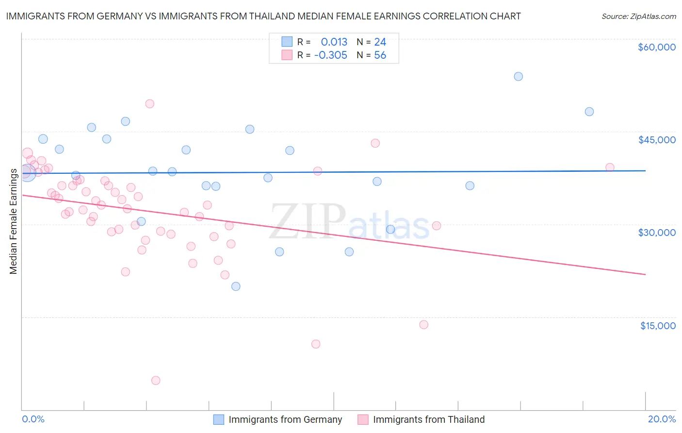 Immigrants from Germany vs Immigrants from Thailand Median Female Earnings