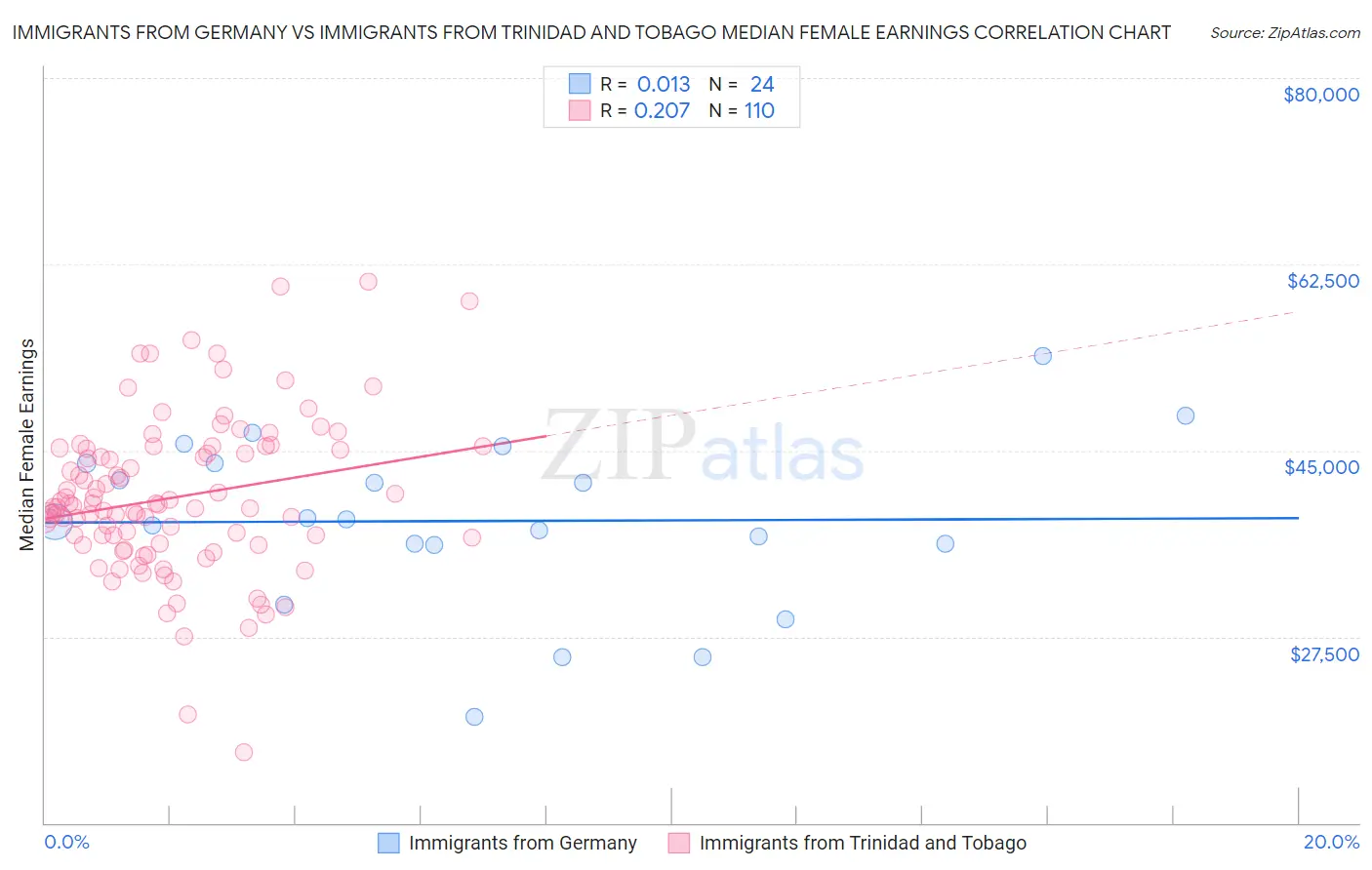 Immigrants from Germany vs Immigrants from Trinidad and Tobago Median Female Earnings