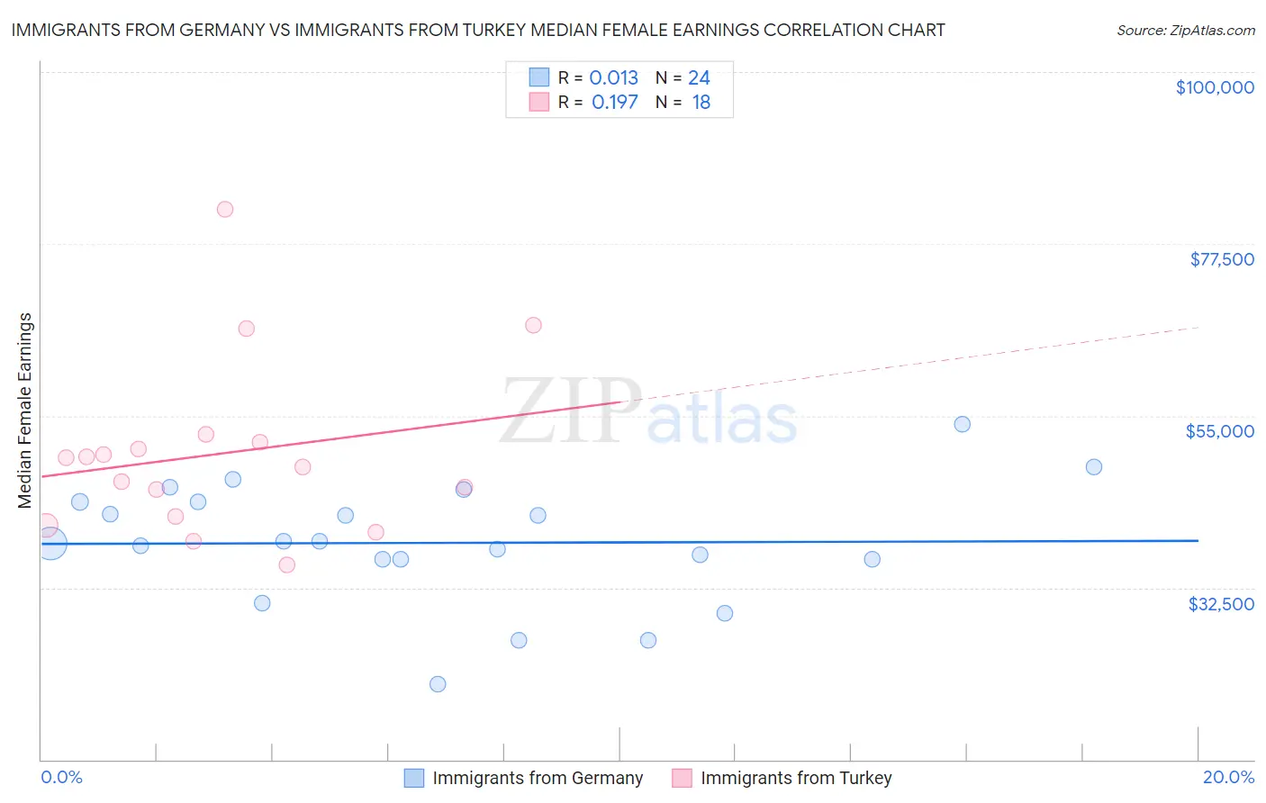 Immigrants from Germany vs Immigrants from Turkey Median Female Earnings