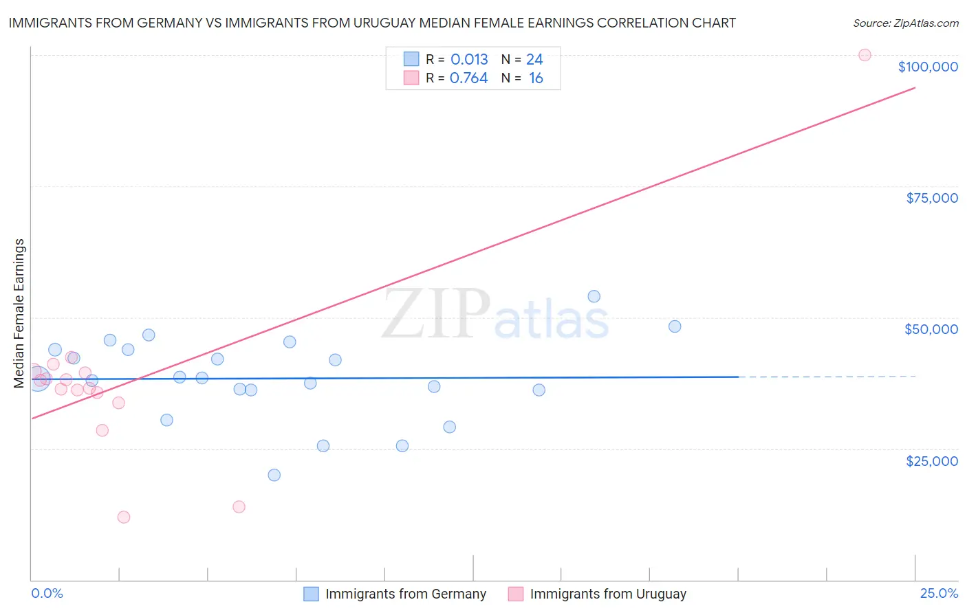 Immigrants from Germany vs Immigrants from Uruguay Median Female Earnings