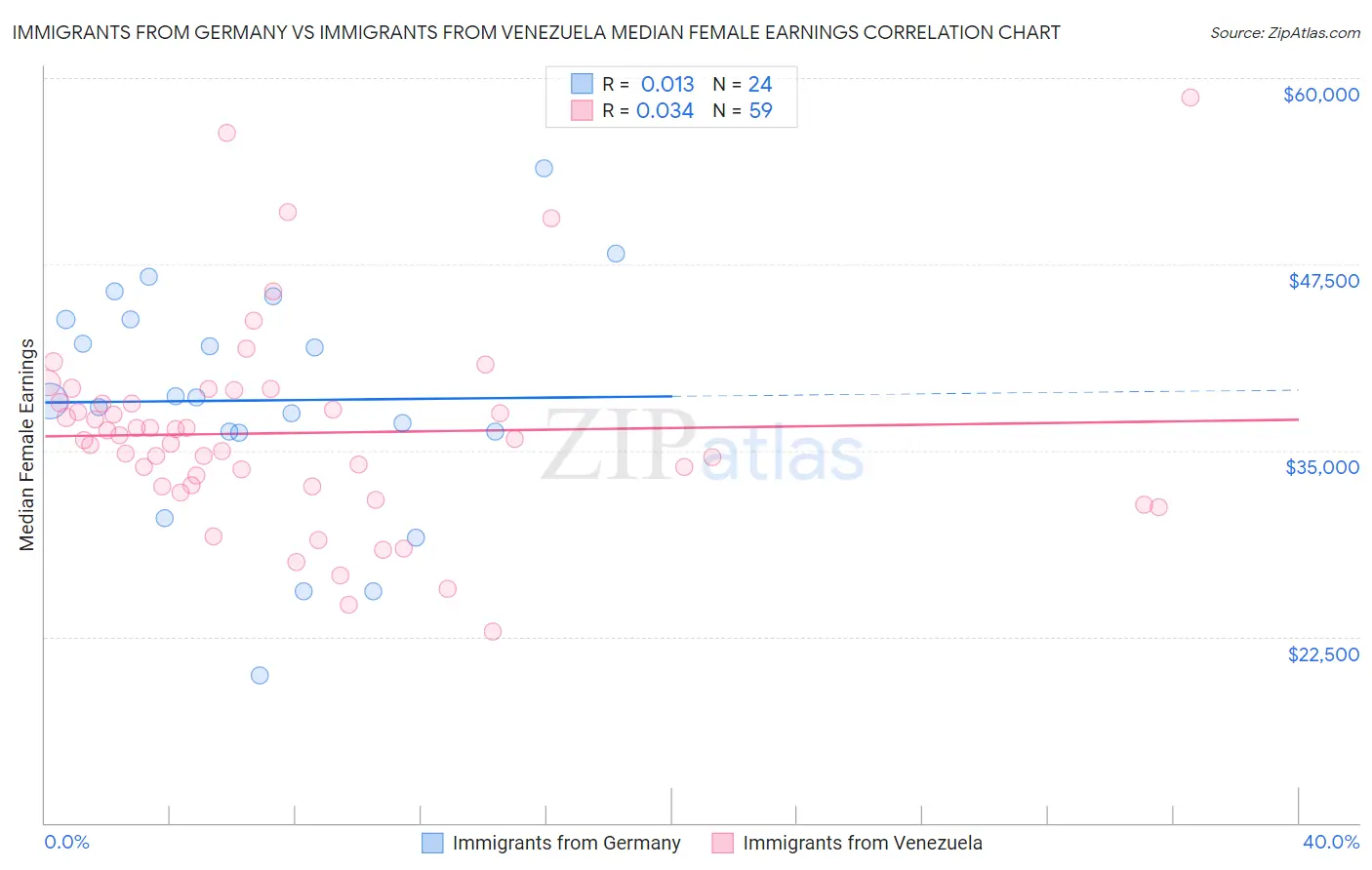 Immigrants from Germany vs Immigrants from Venezuela Median Female Earnings