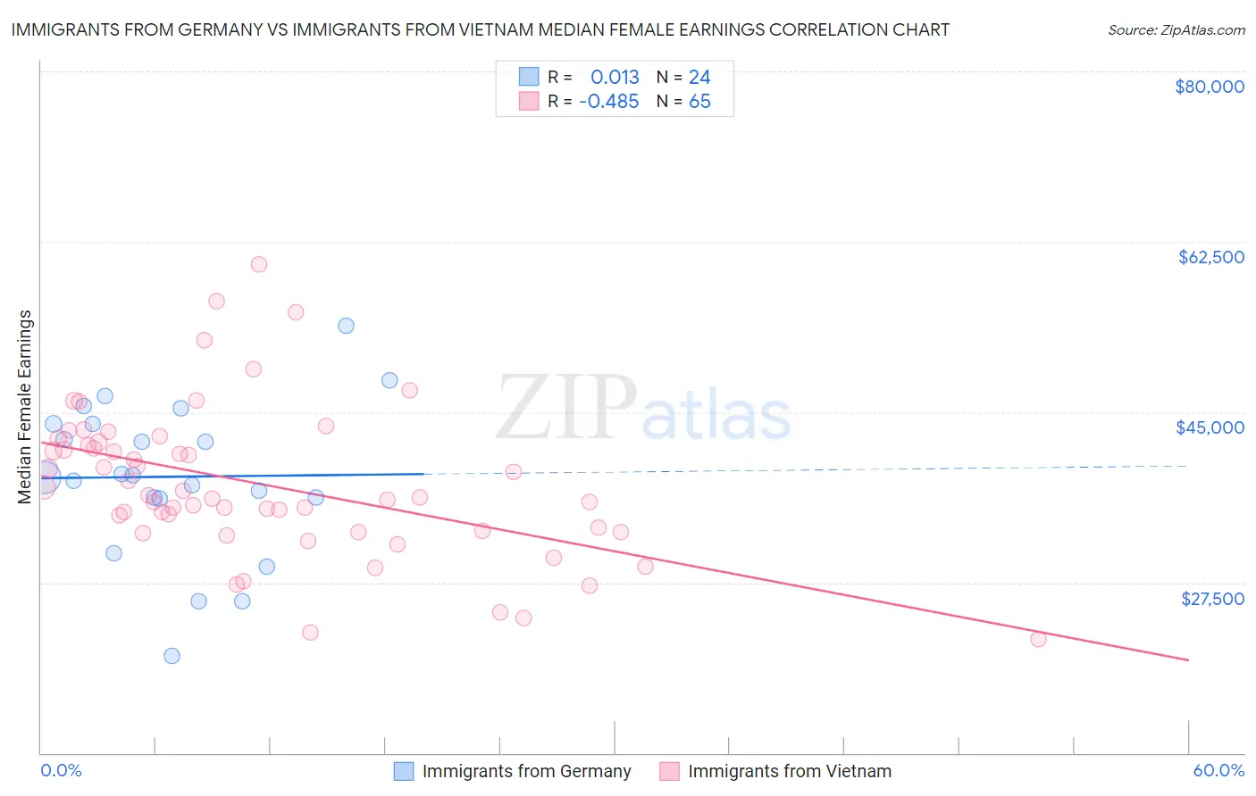 Immigrants from Germany vs Immigrants from Vietnam Median Female Earnings