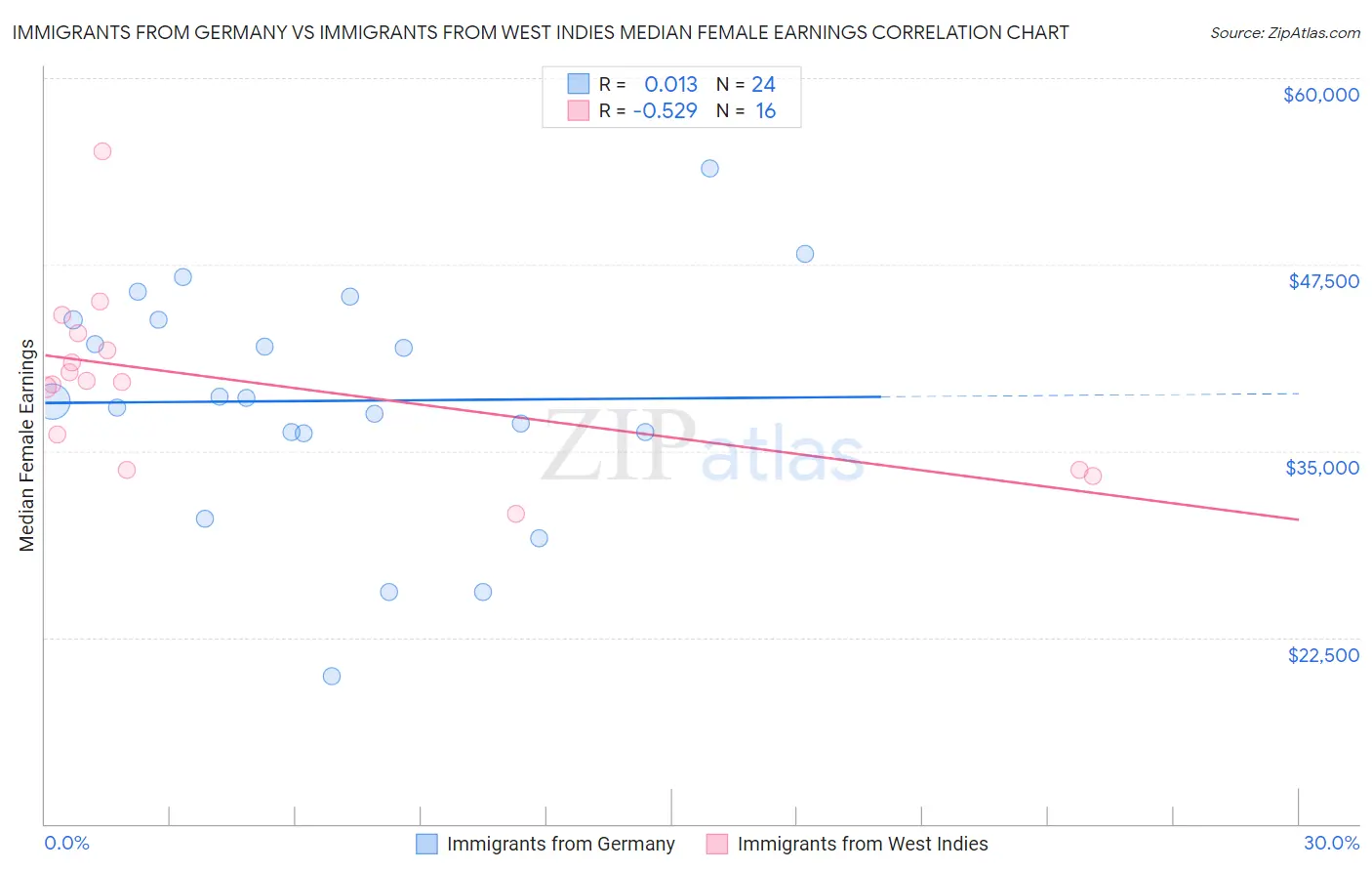 Immigrants from Germany vs Immigrants from West Indies Median Female Earnings