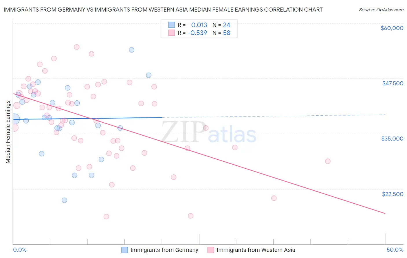 Immigrants from Germany vs Immigrants from Western Asia Median Female Earnings