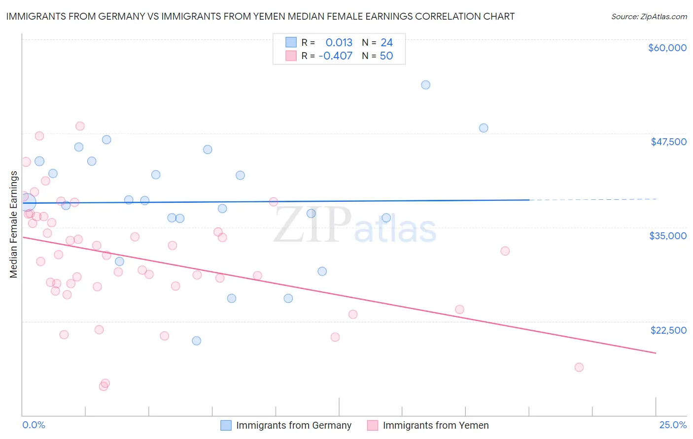 Immigrants from Germany vs Immigrants from Yemen Median Female Earnings