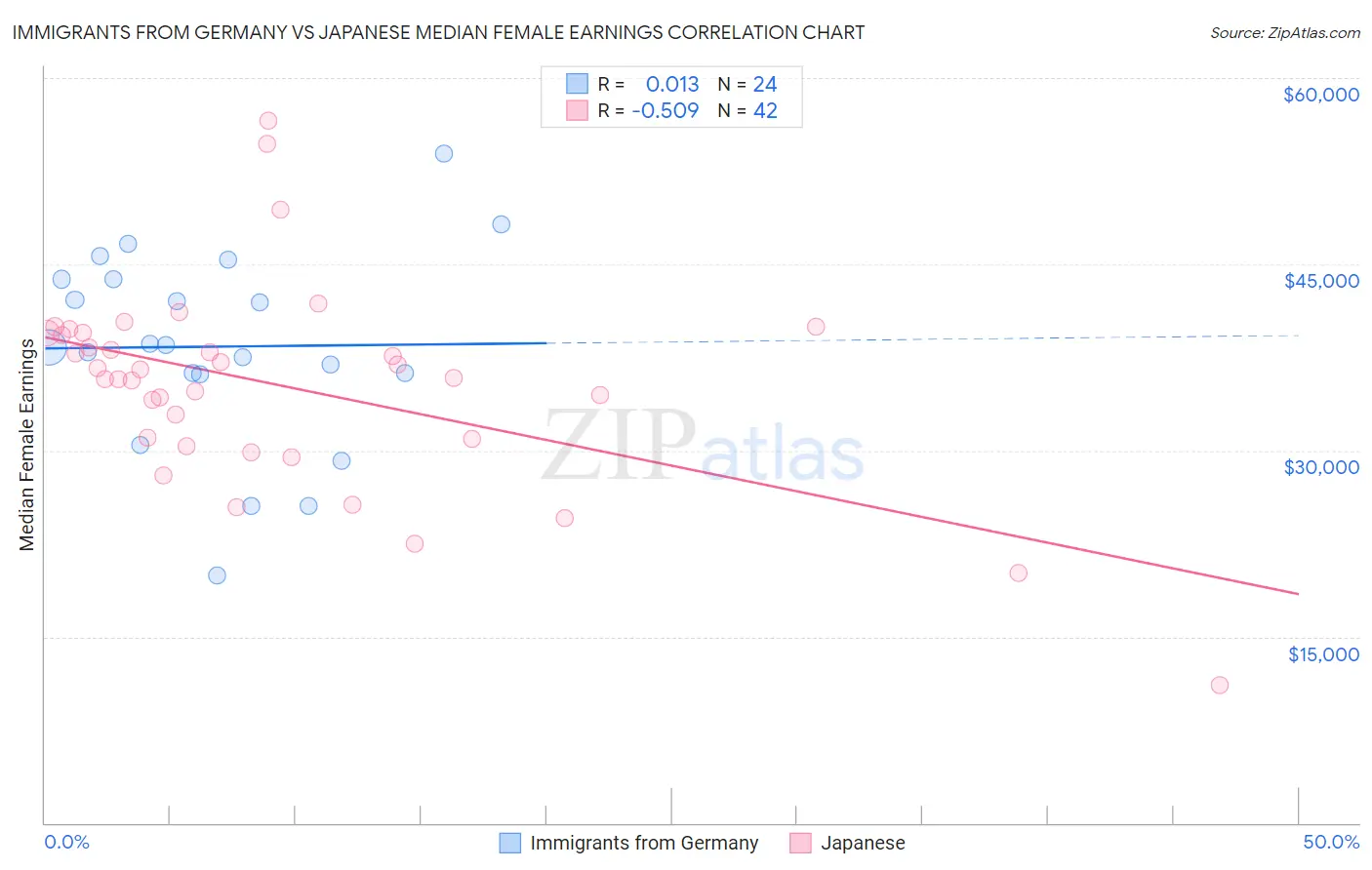 Immigrants from Germany vs Japanese Median Female Earnings