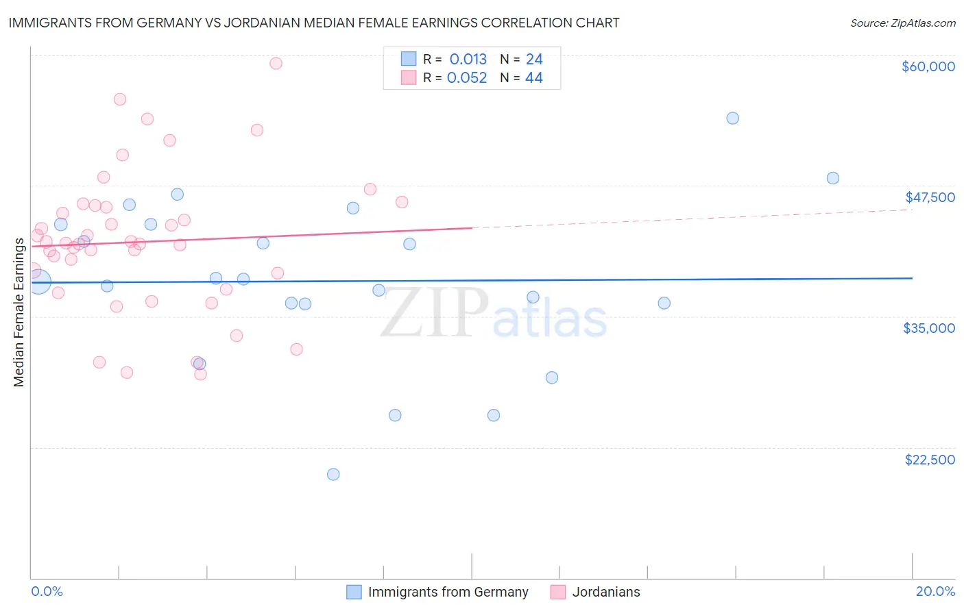 Immigrants from Germany vs Jordanian Median Female Earnings