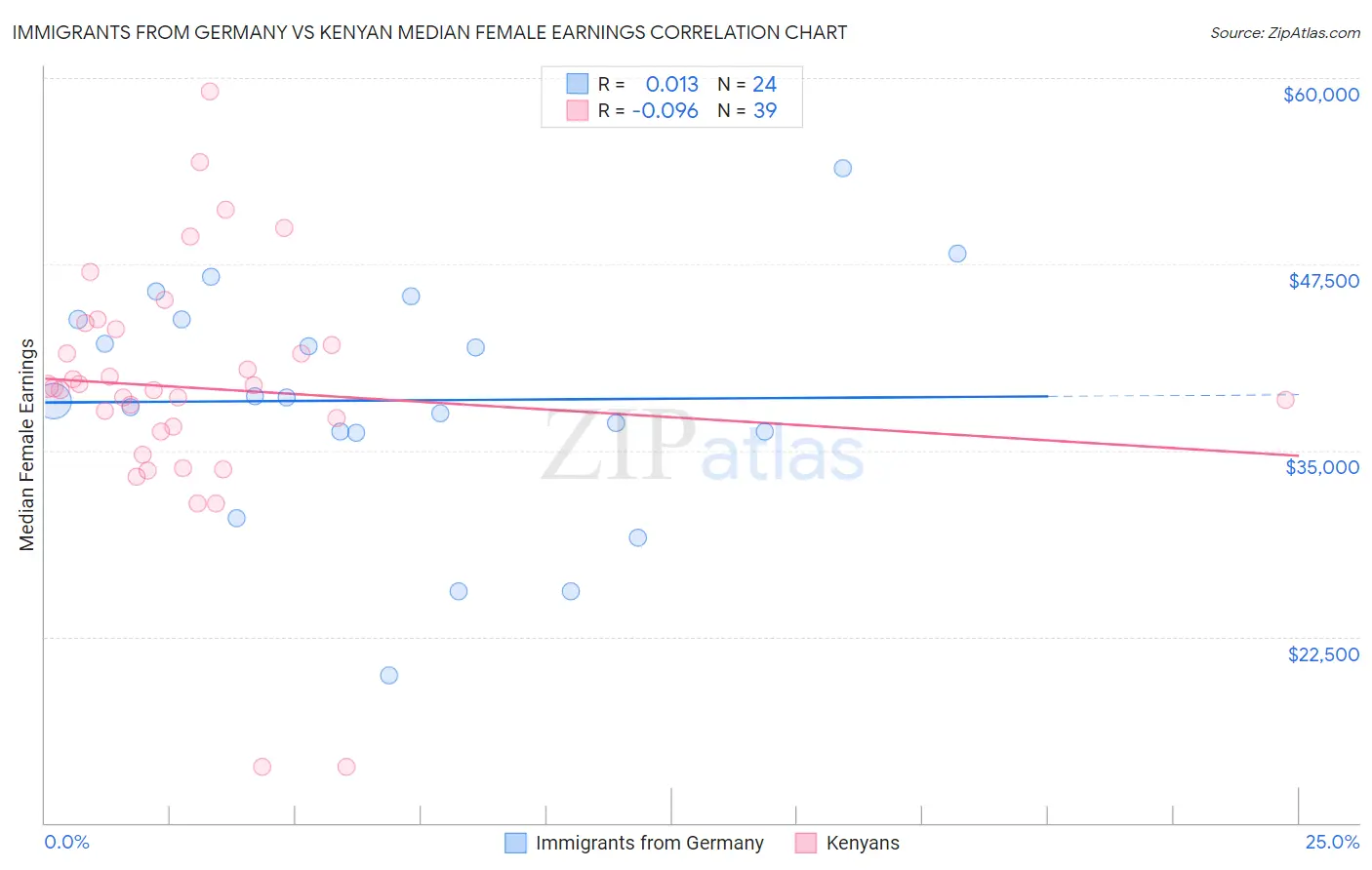 Immigrants from Germany vs Kenyan Median Female Earnings