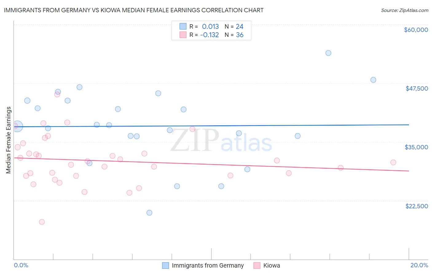 Immigrants from Germany vs Kiowa Median Female Earnings