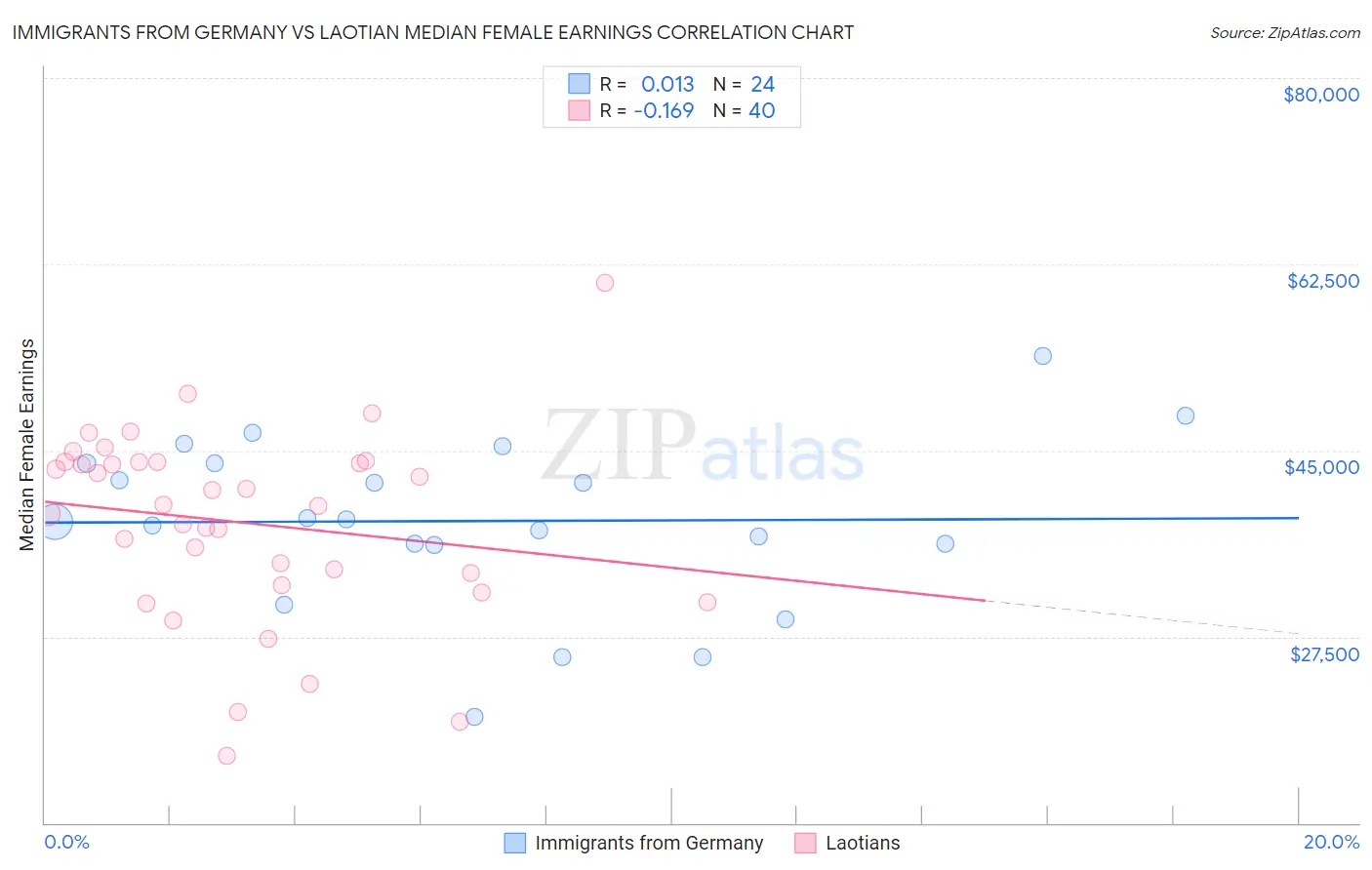 Immigrants from Germany vs Laotian Median Female Earnings