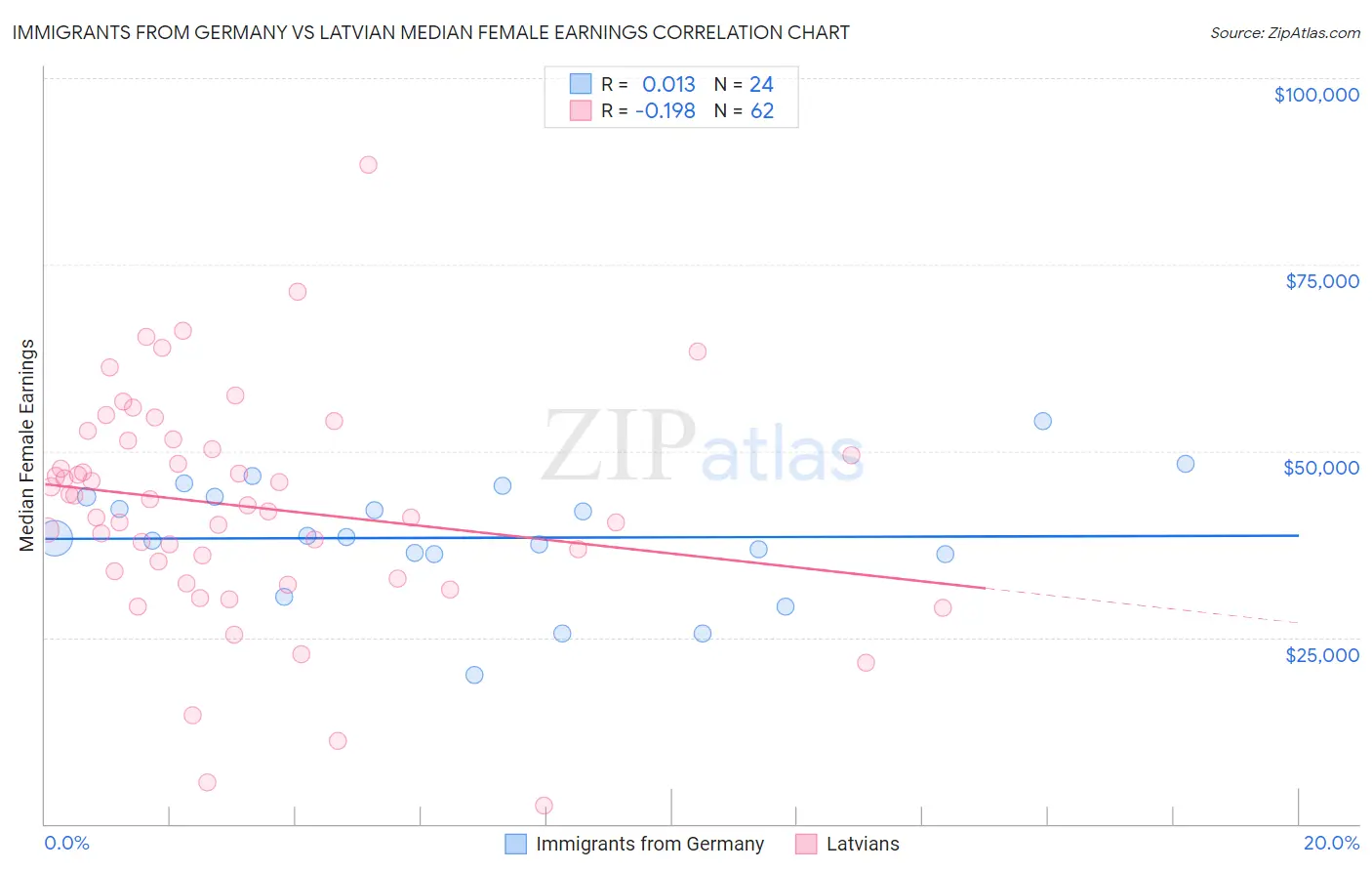 Immigrants from Germany vs Latvian Median Female Earnings