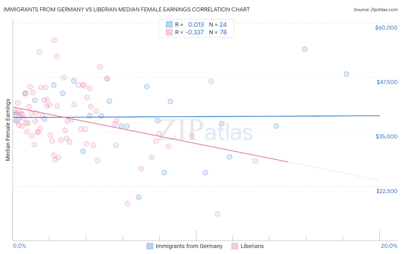 Immigrants from Germany vs Liberian Median Female Earnings