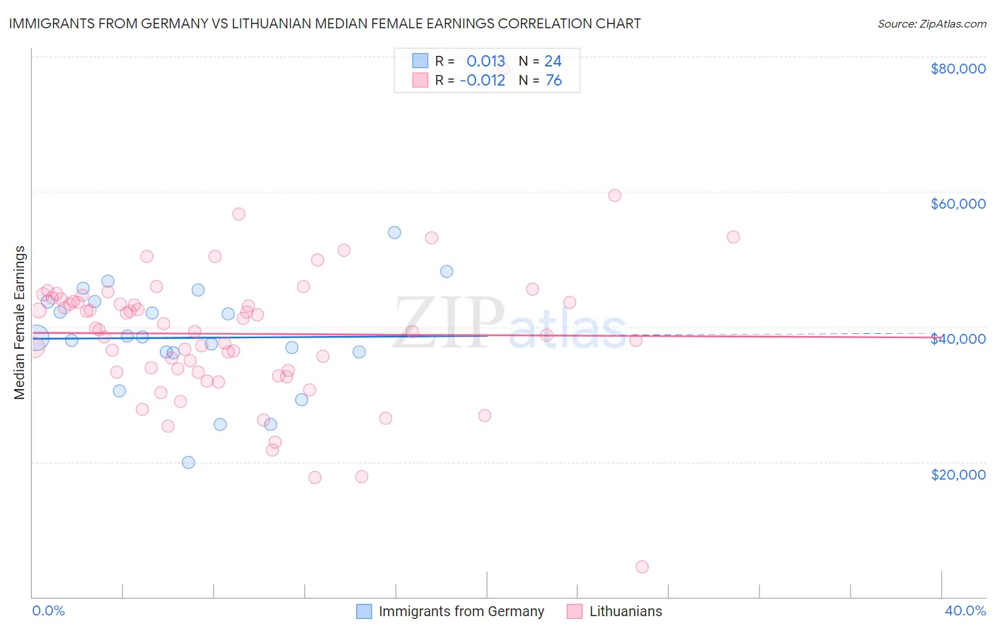 Immigrants from Germany vs Lithuanian Median Female Earnings