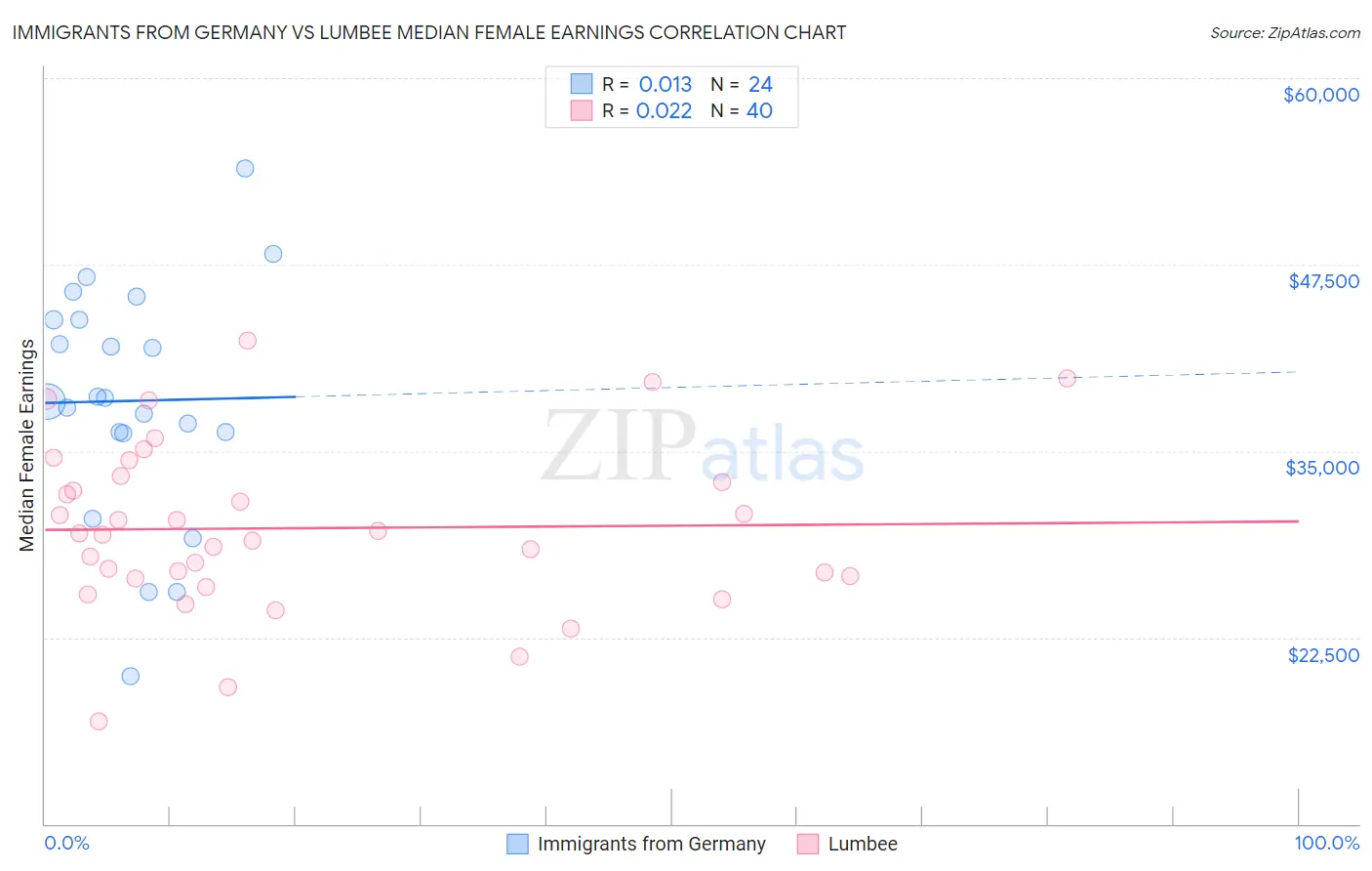 Immigrants from Germany vs Lumbee Median Female Earnings