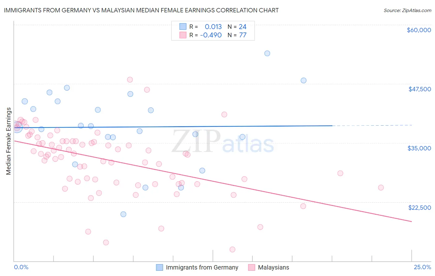 Immigrants from Germany vs Malaysian Median Female Earnings
