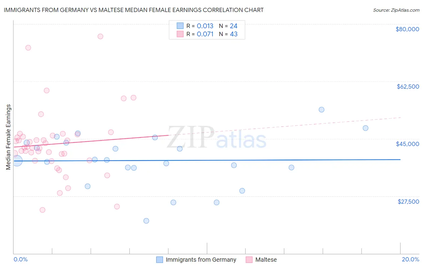 Immigrants from Germany vs Maltese Median Female Earnings