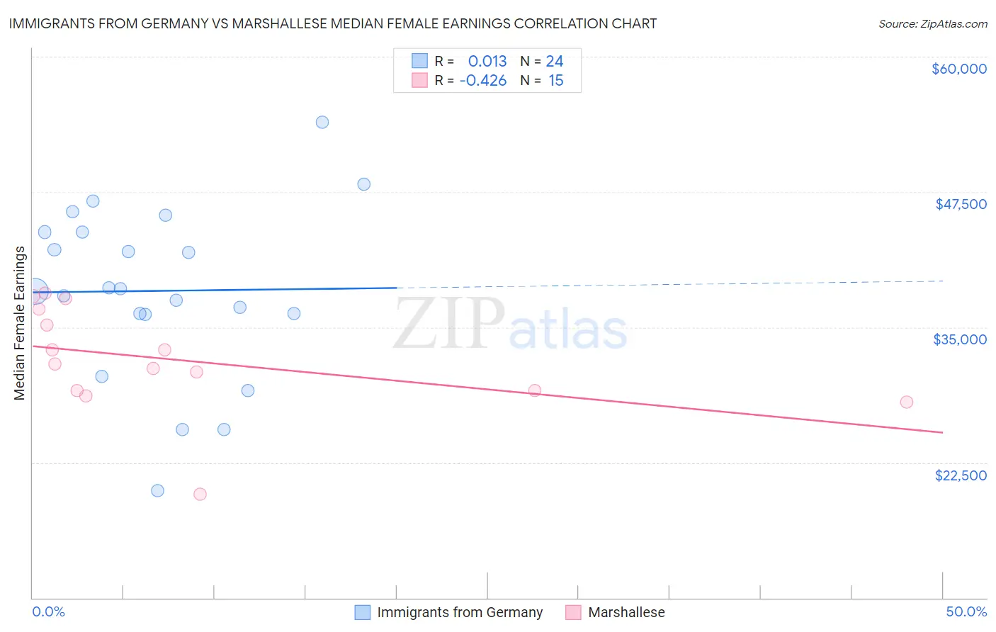 Immigrants from Germany vs Marshallese Median Female Earnings