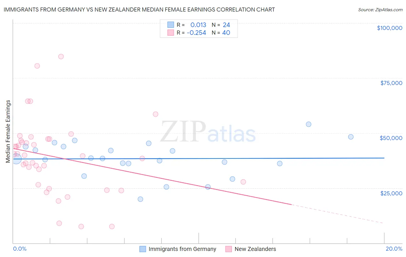 Immigrants from Germany vs New Zealander Median Female Earnings
