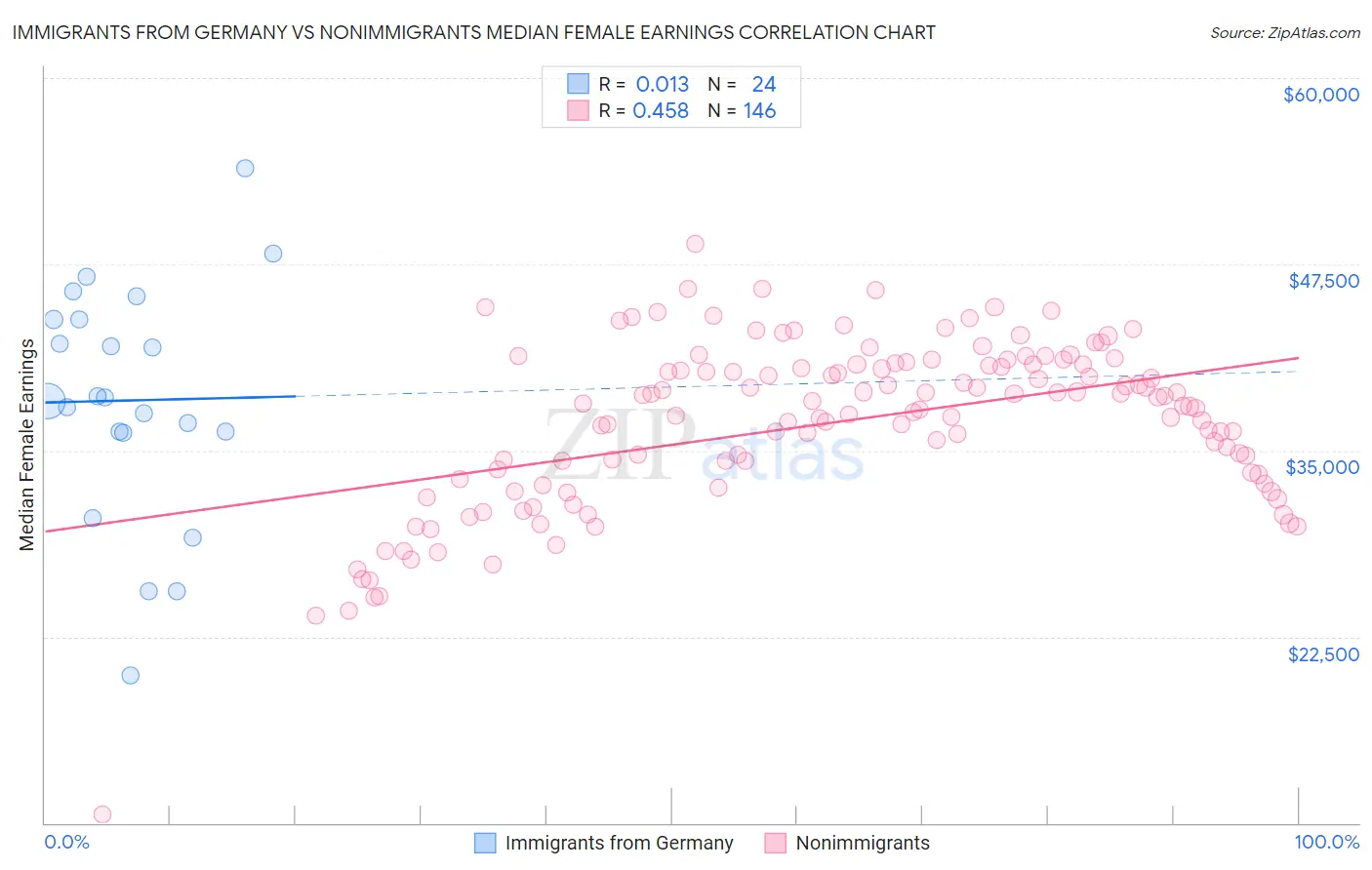 Immigrants from Germany vs Nonimmigrants Median Female Earnings