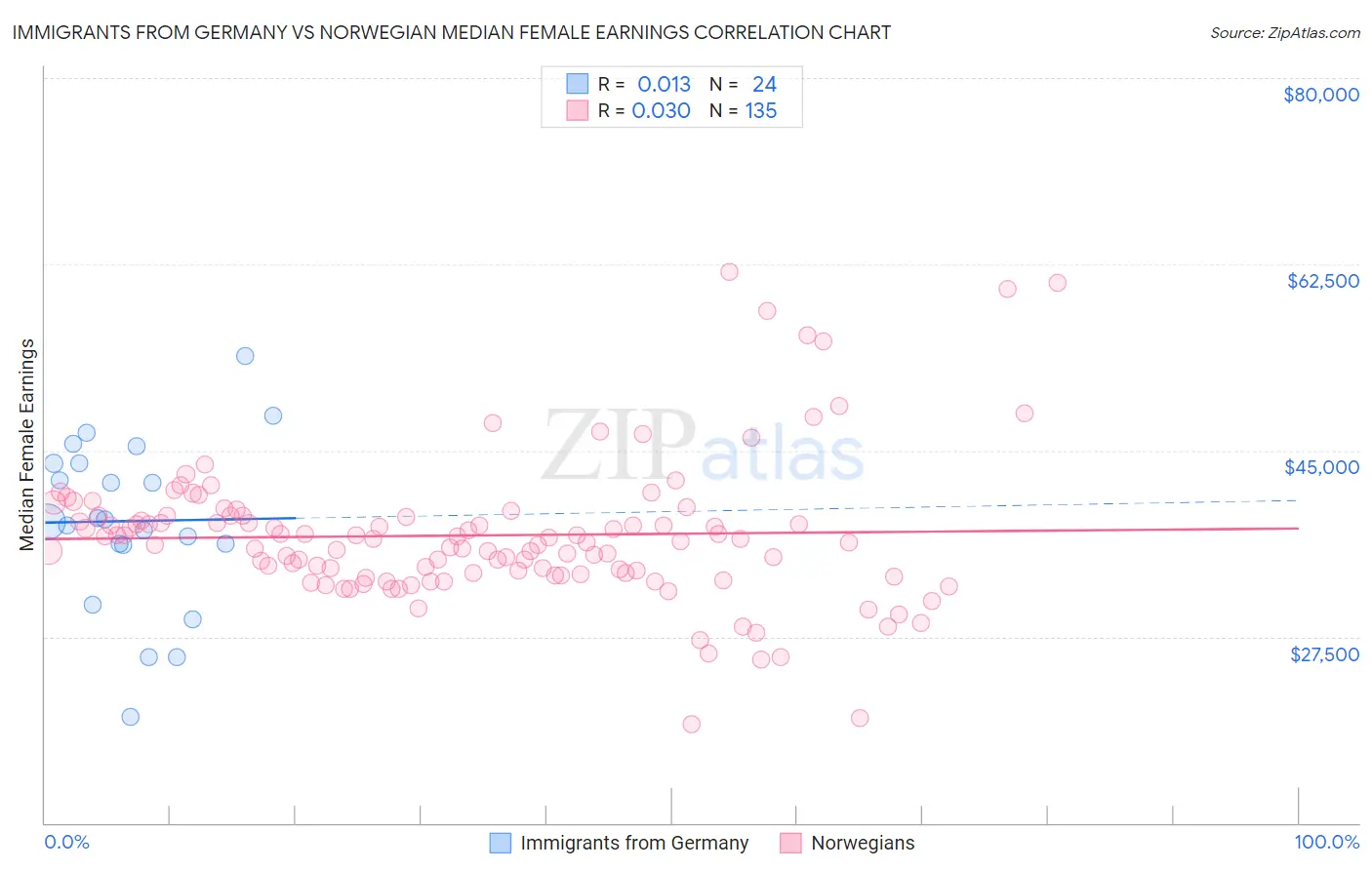 Immigrants from Germany vs Norwegian Median Female Earnings