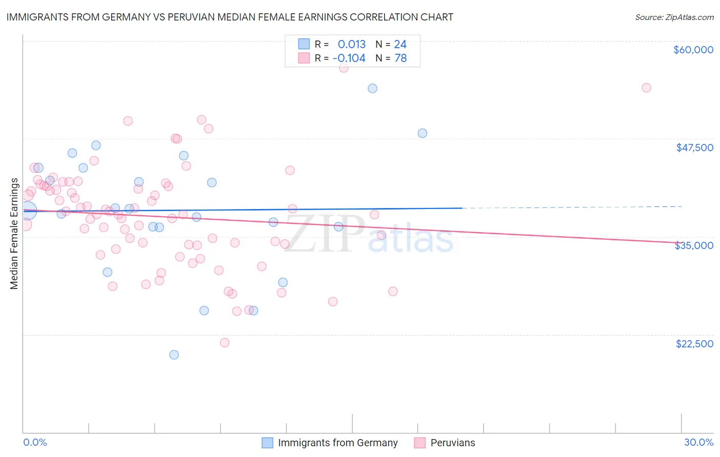 Immigrants from Germany vs Peruvian Median Female Earnings