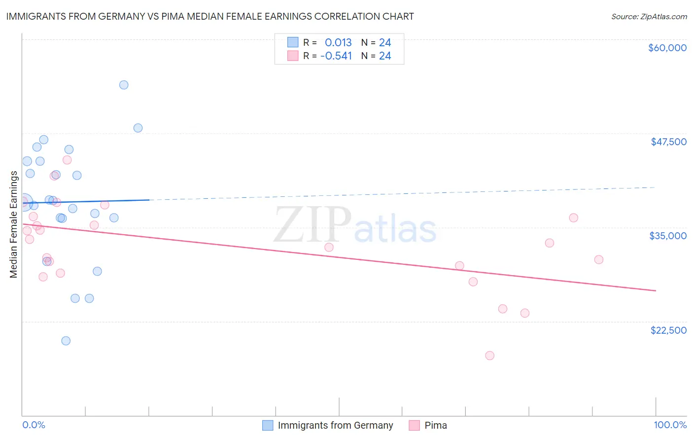 Immigrants from Germany vs Pima Median Female Earnings