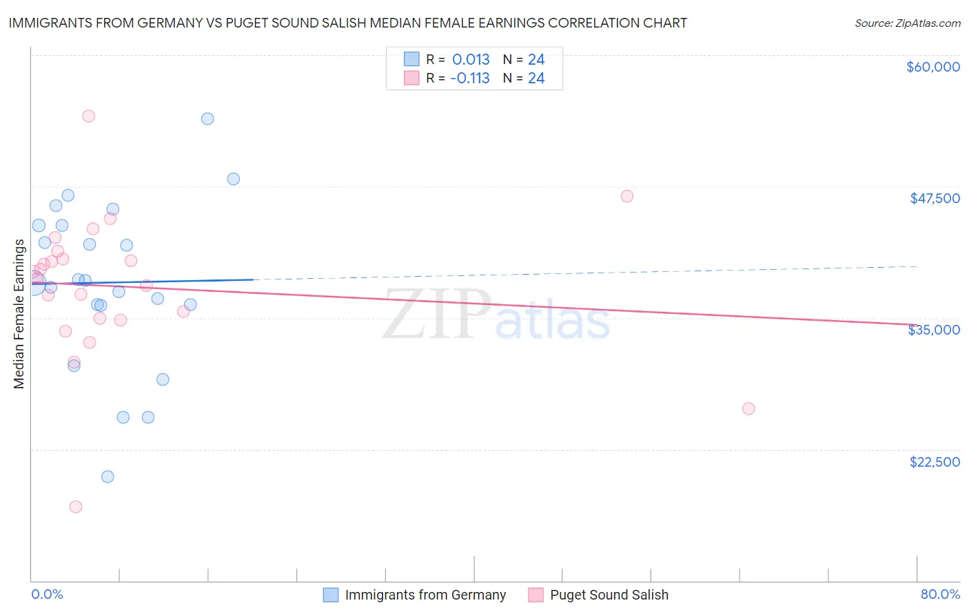 Immigrants from Germany vs Puget Sound Salish Median Female Earnings