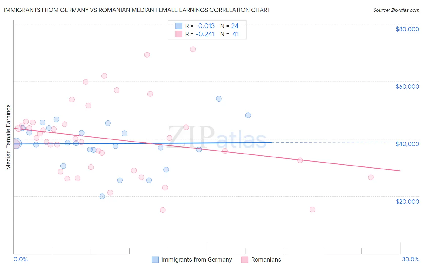 Immigrants from Germany vs Romanian Median Female Earnings