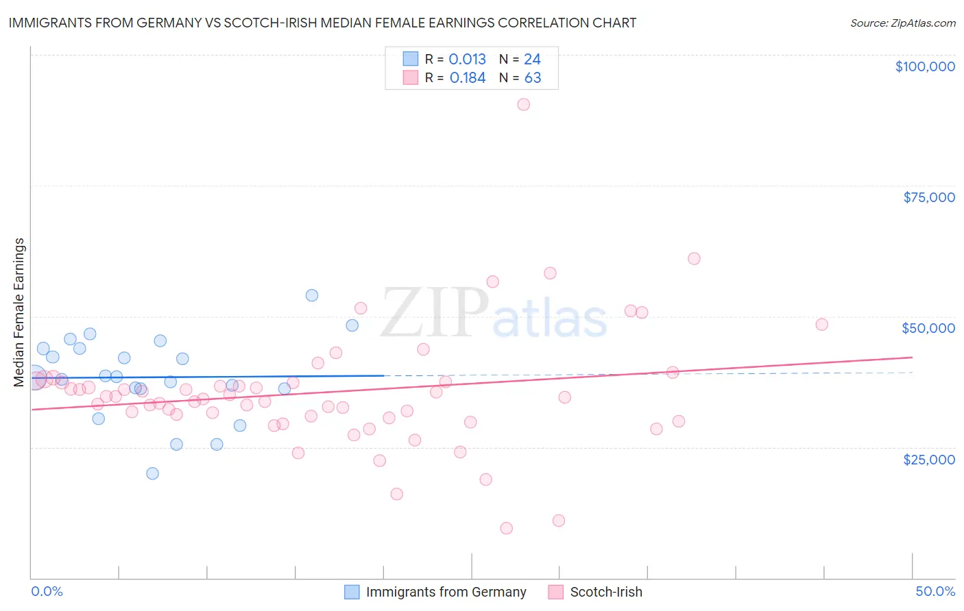 Immigrants from Germany vs Scotch-Irish Median Female Earnings