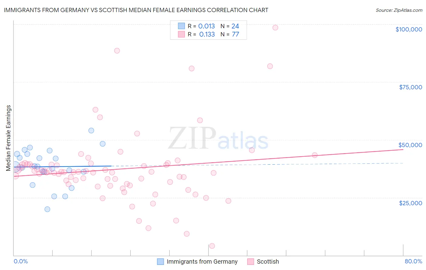 Immigrants from Germany vs Scottish Median Female Earnings