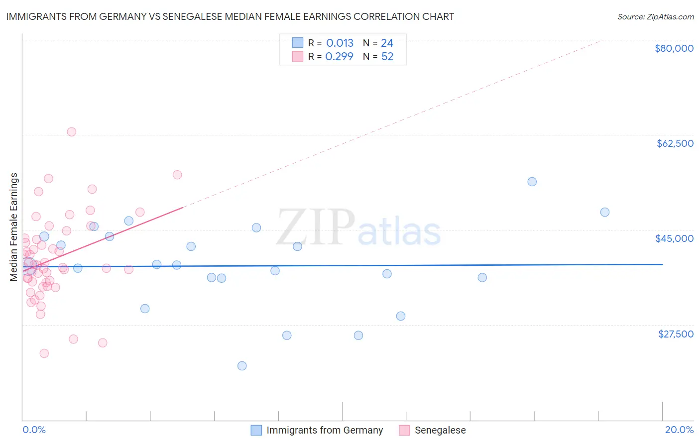 Immigrants from Germany vs Senegalese Median Female Earnings