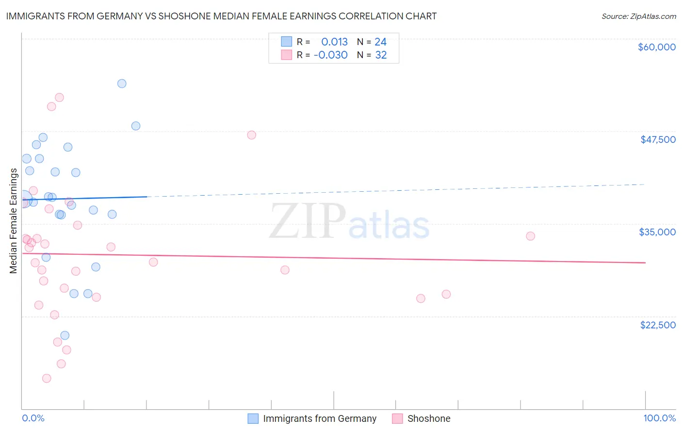 Immigrants from Germany vs Shoshone Median Female Earnings