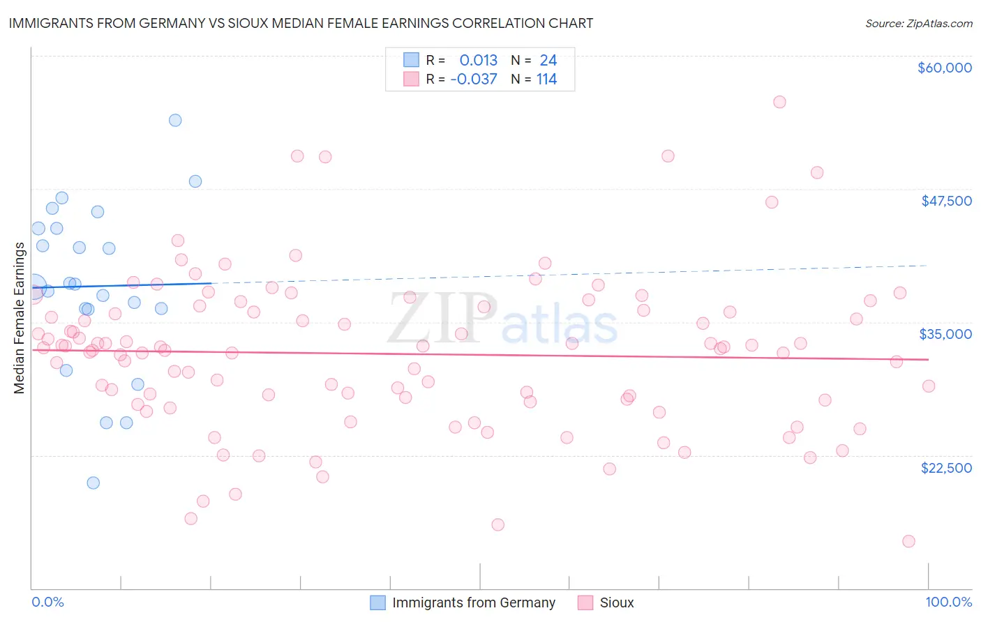 Immigrants from Germany vs Sioux Median Female Earnings