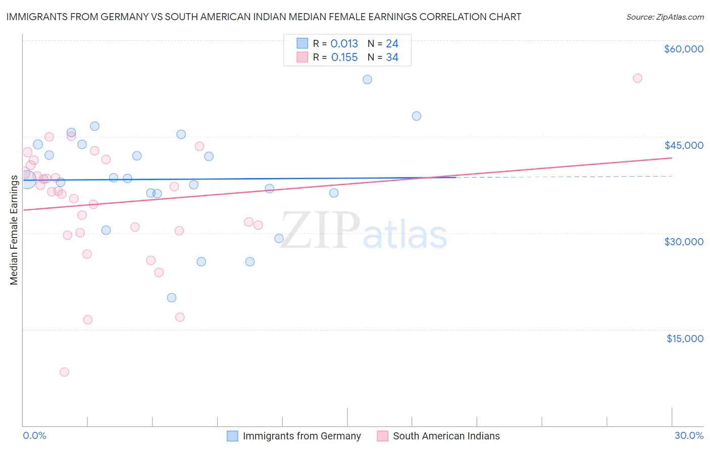 Immigrants from Germany vs South American Indian Median Female Earnings