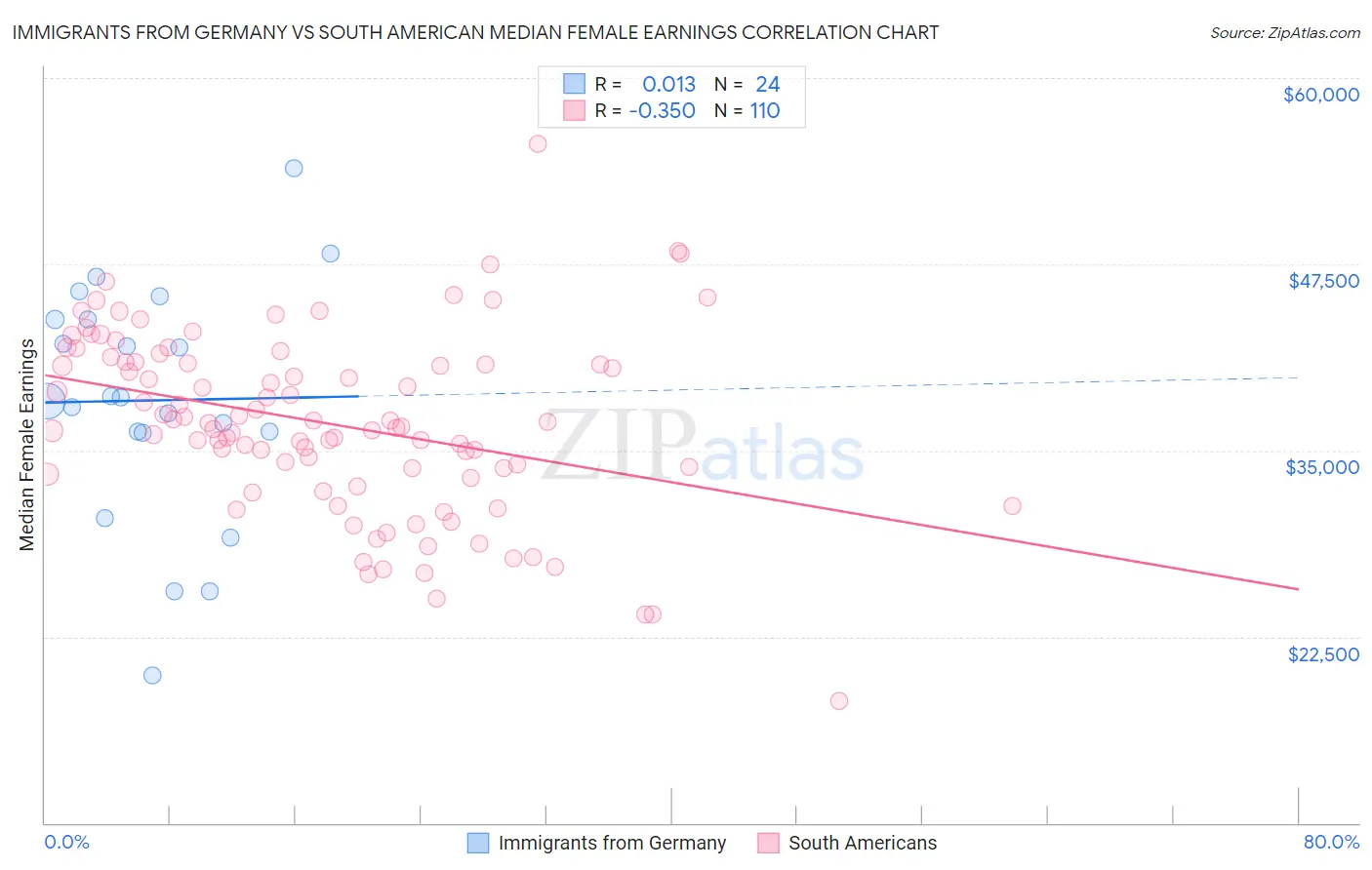 Immigrants from Germany vs South American Median Female Earnings