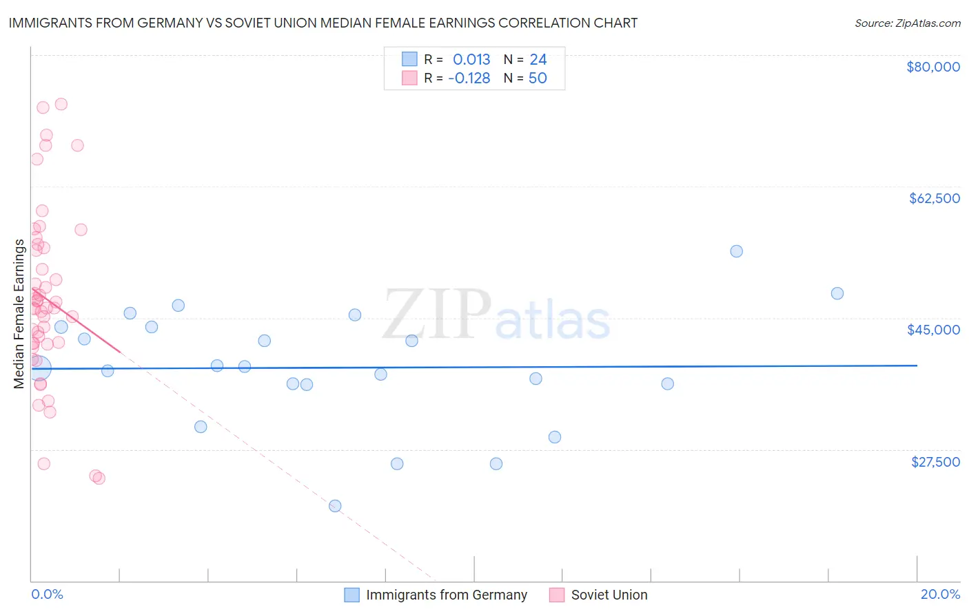 Immigrants from Germany vs Soviet Union Median Female Earnings