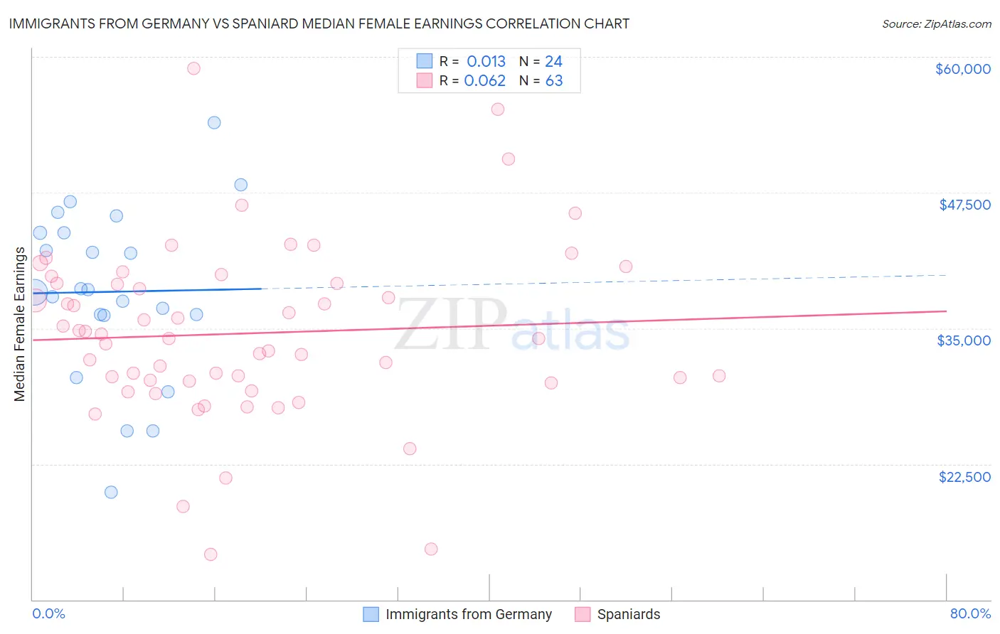 Immigrants from Germany vs Spaniard Median Female Earnings