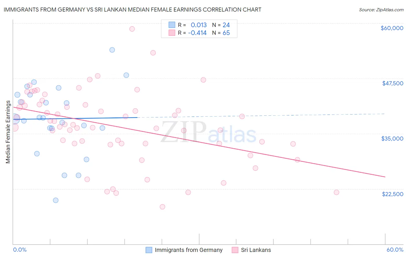 Immigrants from Germany vs Sri Lankan Median Female Earnings