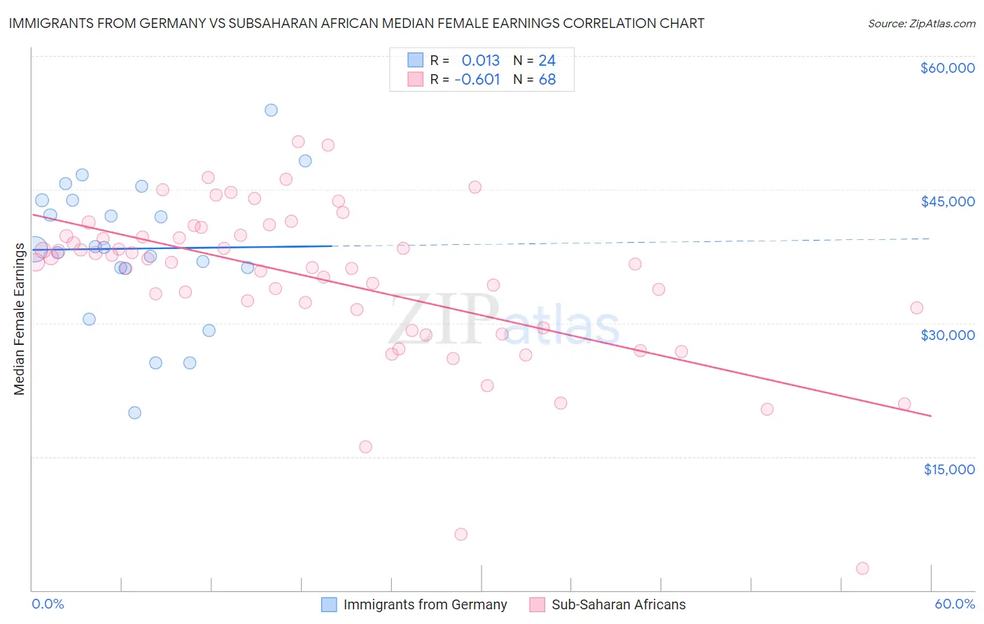 Immigrants from Germany vs Subsaharan African Median Female Earnings