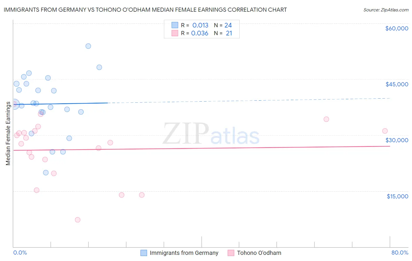 Immigrants from Germany vs Tohono O'odham Median Female Earnings