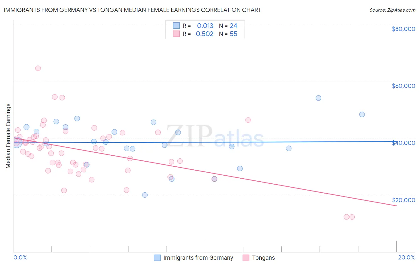 Immigrants from Germany vs Tongan Median Female Earnings