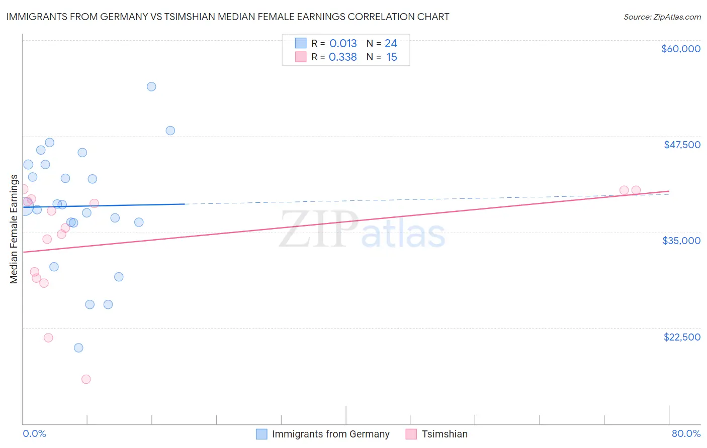 Immigrants from Germany vs Tsimshian Median Female Earnings
