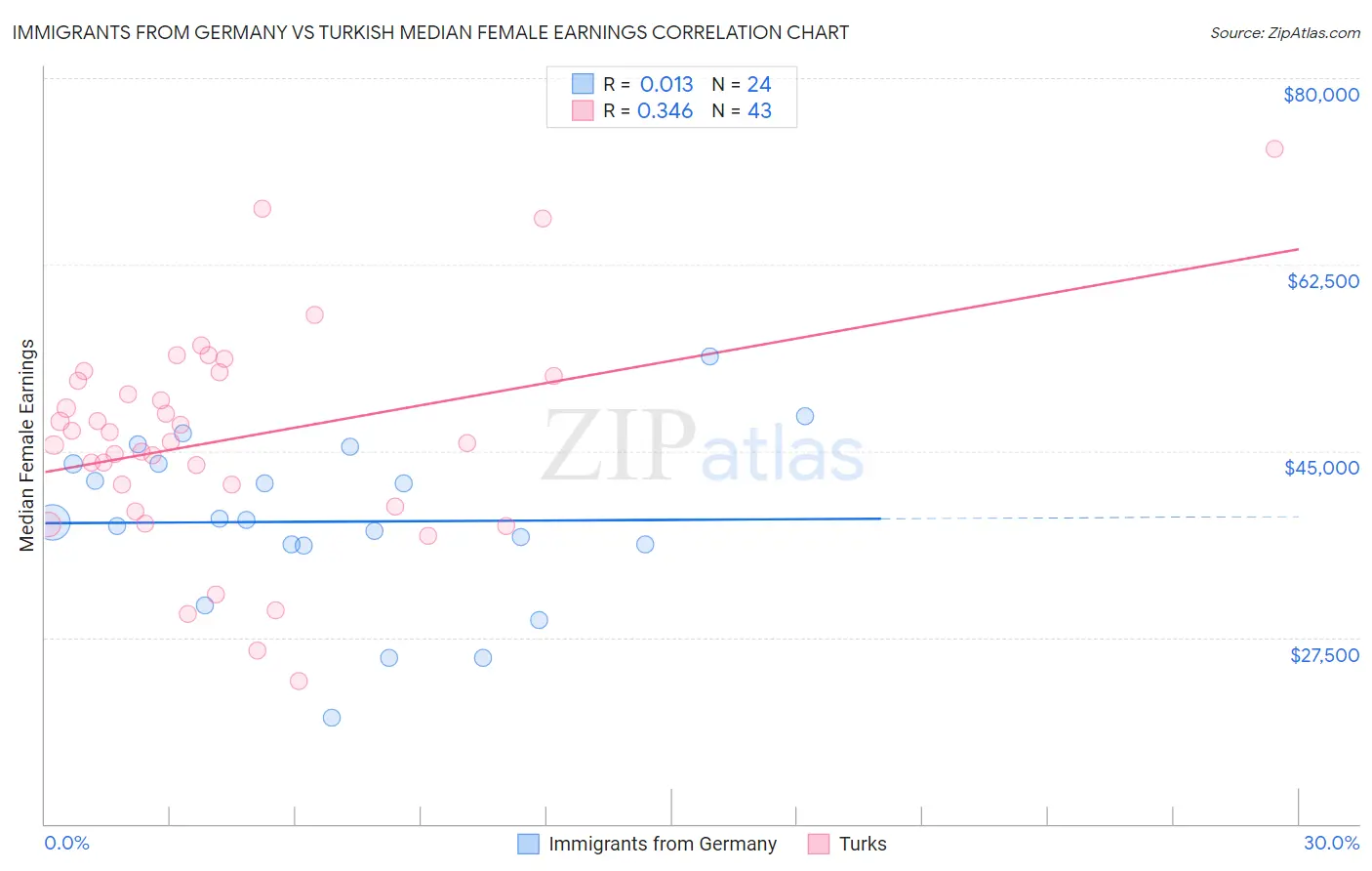 Immigrants from Germany vs Turkish Median Female Earnings