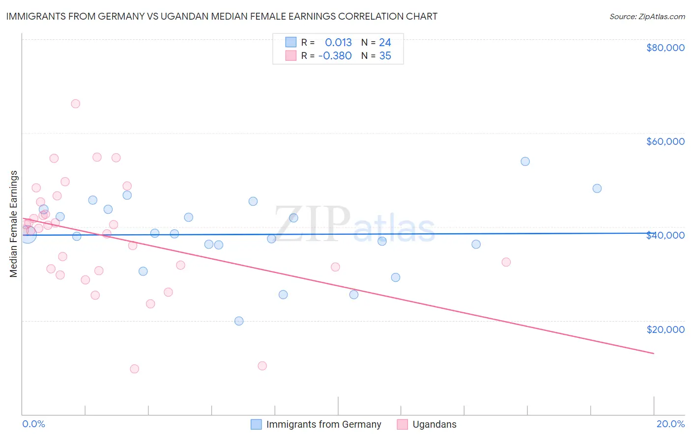Immigrants from Germany vs Ugandan Median Female Earnings